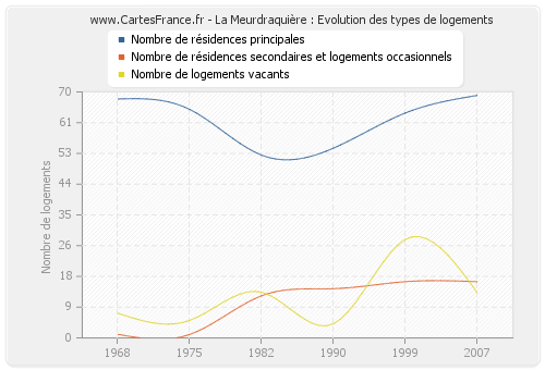 La Meurdraquière : Evolution des types de logements